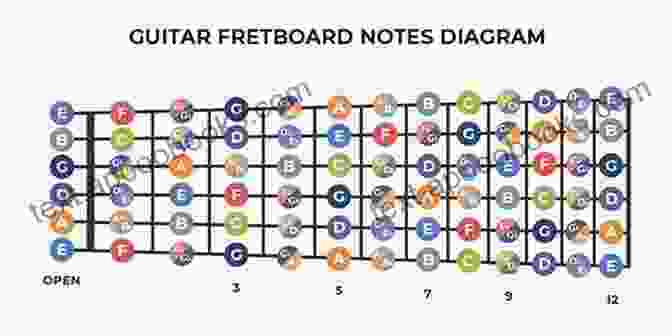 A Photo Of A Guitar Fretboard With Labeled Notes. 7 String Guitar: An All Purpose Reference For Navigating Your Fretboard