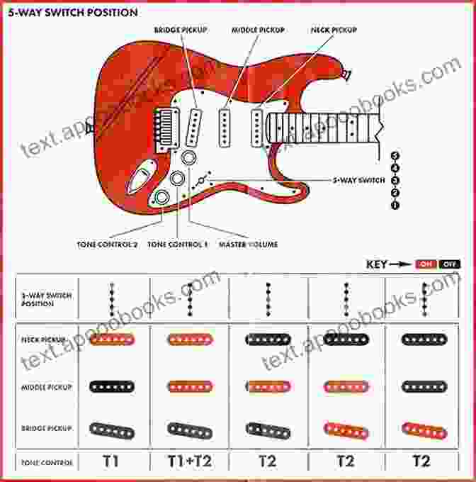 An Image Of A Fender Stratocaster Guitar With Different Pickup Switching Options Beginner Intermediate And Advanced Hot Rod Techniques For Guitar: A Wiring Guide For The Fender Stratocaster