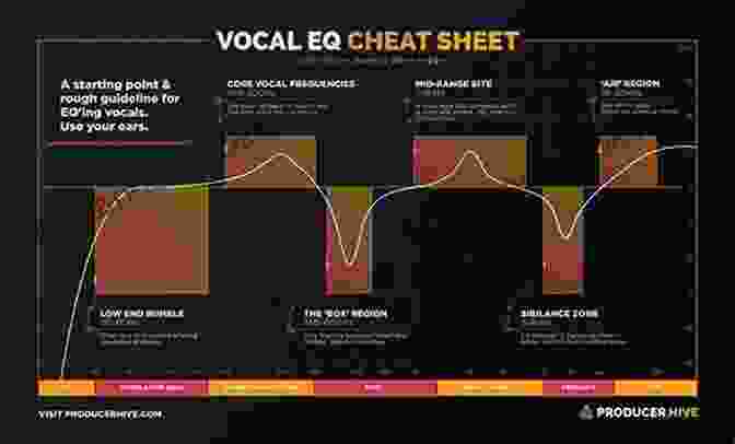 Diagram Of The Different Vocal Zones Used In Rock Singing Rock Singing Lessons For Beginners: Teach Yourself How To Sing (Free Audio Available) (Progressive Beginner)