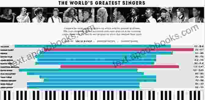 Graph Showcasing The Dynamic Range Of A Rock Vocalist Rock Singing Lessons For Beginners: Teach Yourself How To Sing (Free Audio Available) (Progressive Beginner)