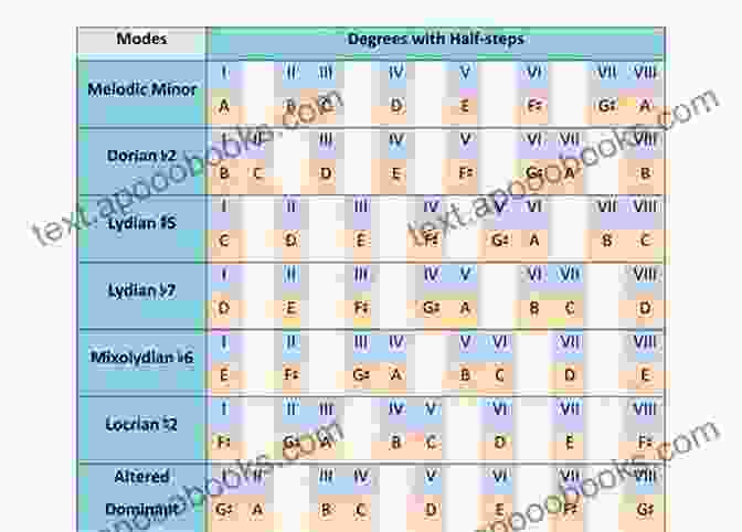 Scale And Mode Exploration: Discover The Melodic Potential Of Various Scales And Modes. Jazz Keyboard Harmony: Take The Mystery Out Of Jazz Harmony