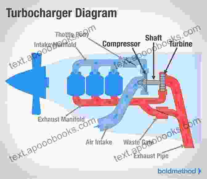 Supercharger And Turbocharger Systems Secrets Of Speed: Today S Techniques For 4 Stroke Engine Blueprinting Tuning (SpeedPro Series)